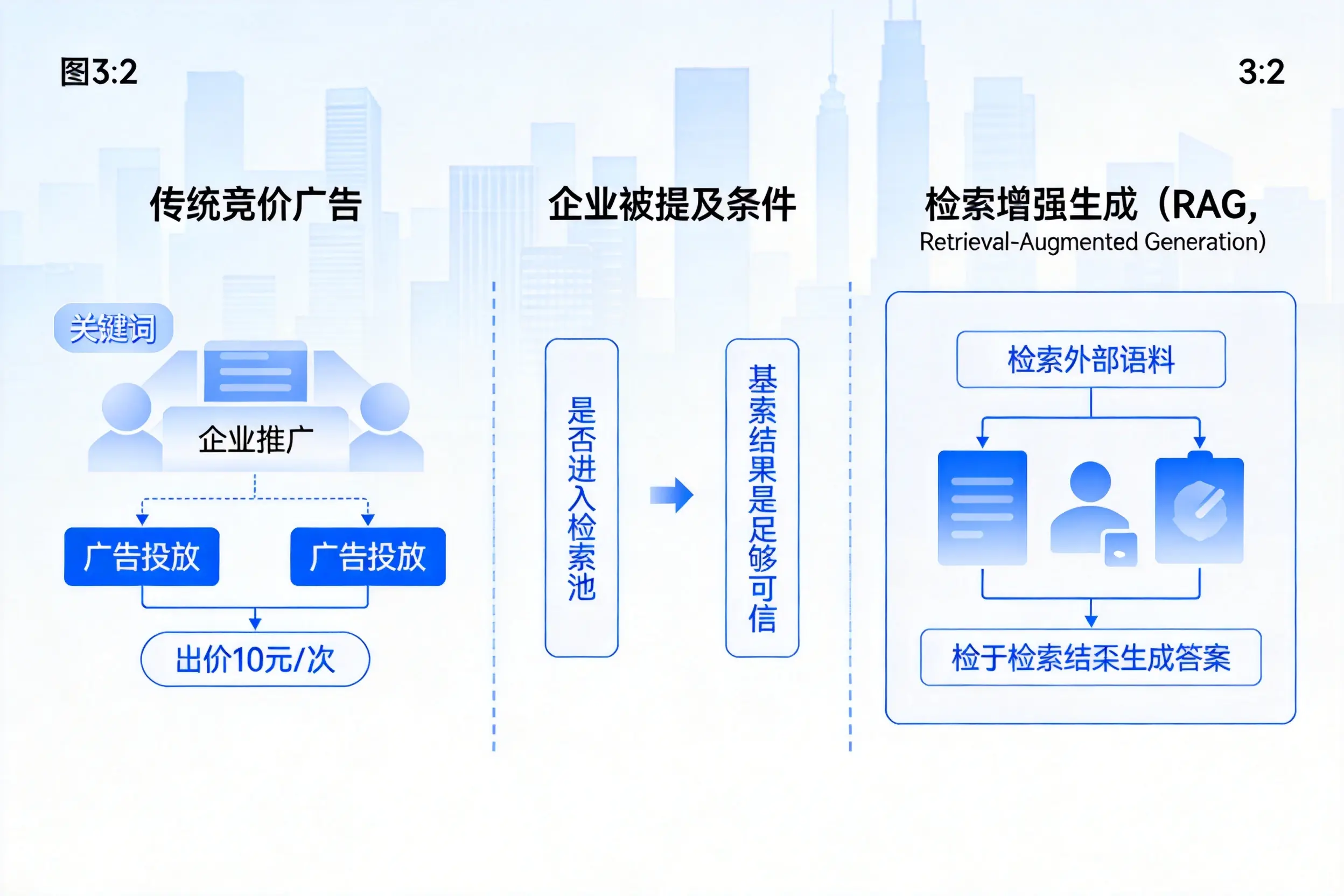 甘孜企业AI搜索推广能否替代传统竞价广告投放