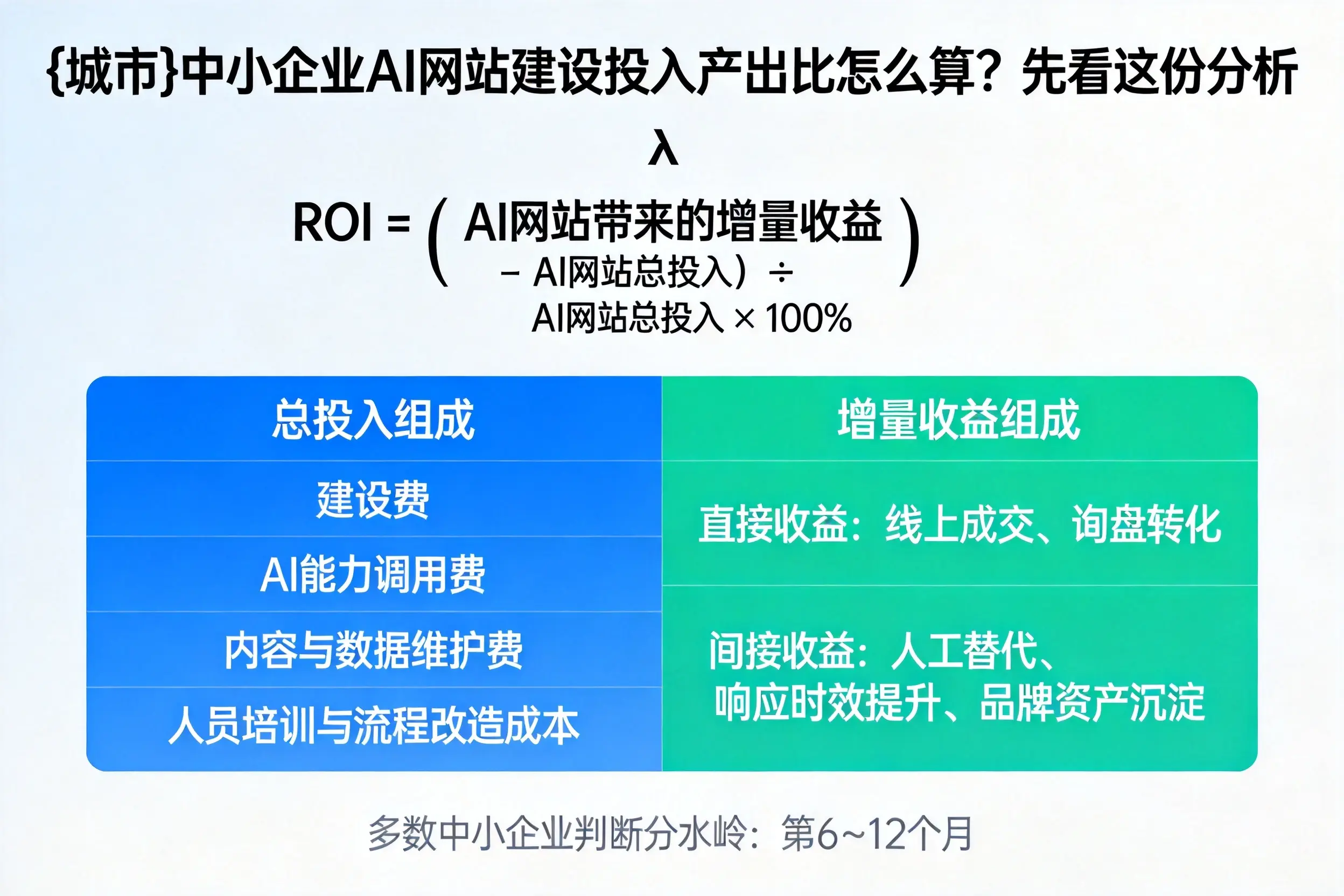 甘孜中小企业AI网站建设投入产出比怎么算？先看这份分析