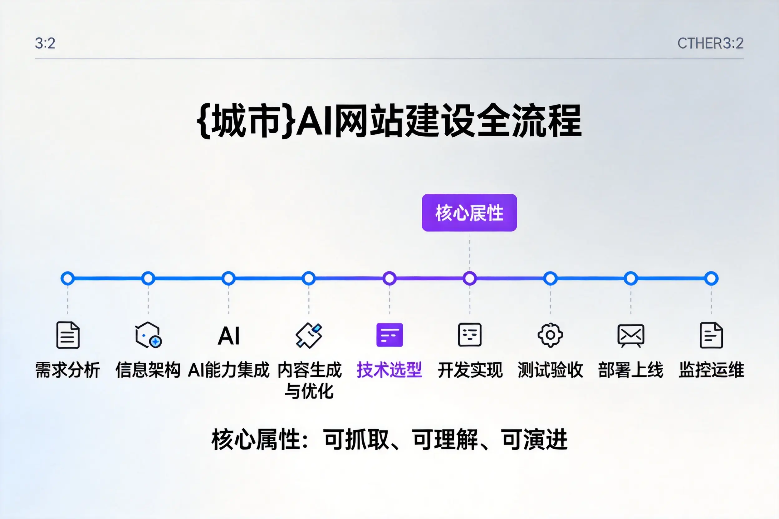 甘孜AI网站建设全流程拆解：从方案设计到部署上线教程