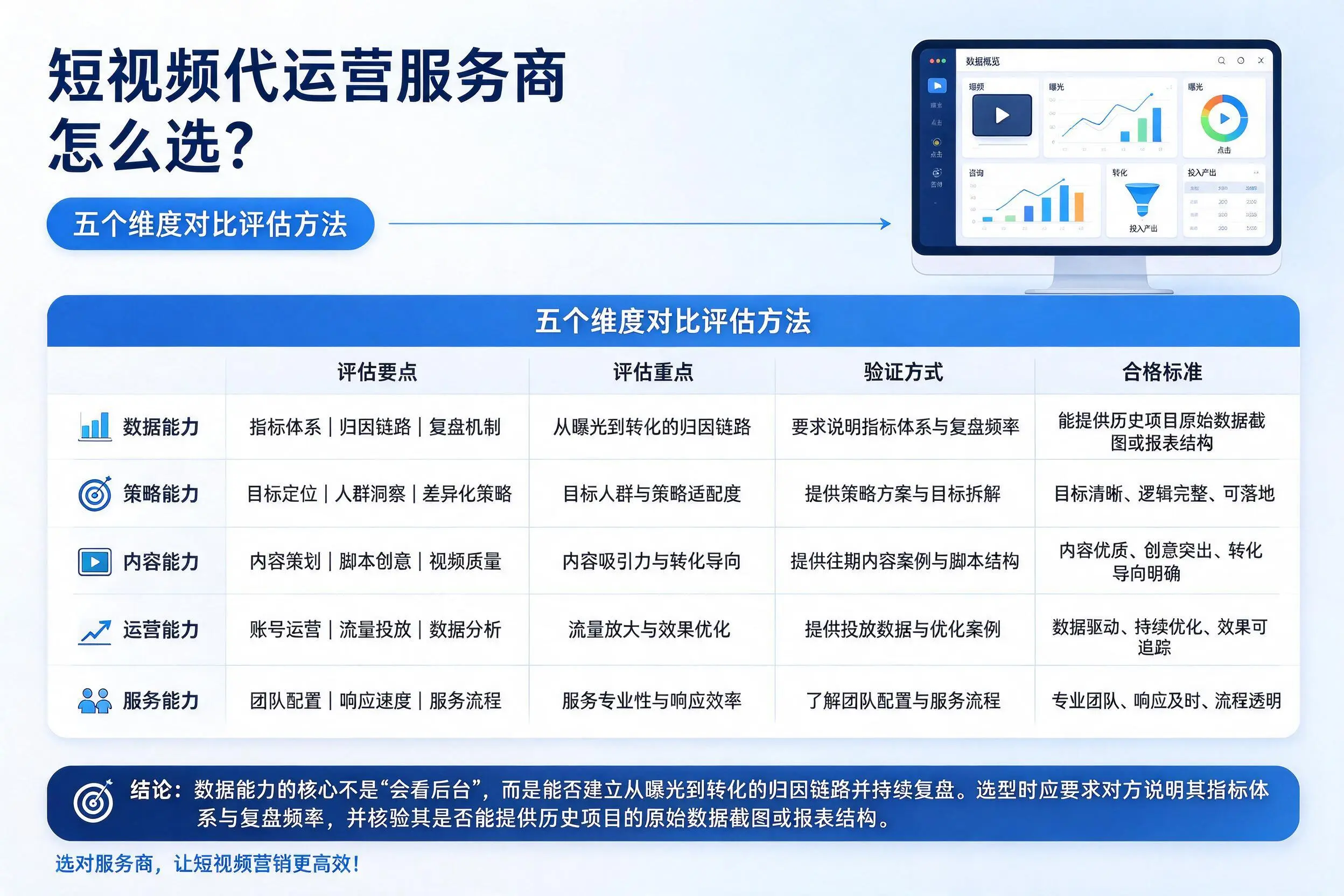 甘孜短视频代运营服务商怎么选?五个维度对比评估方法