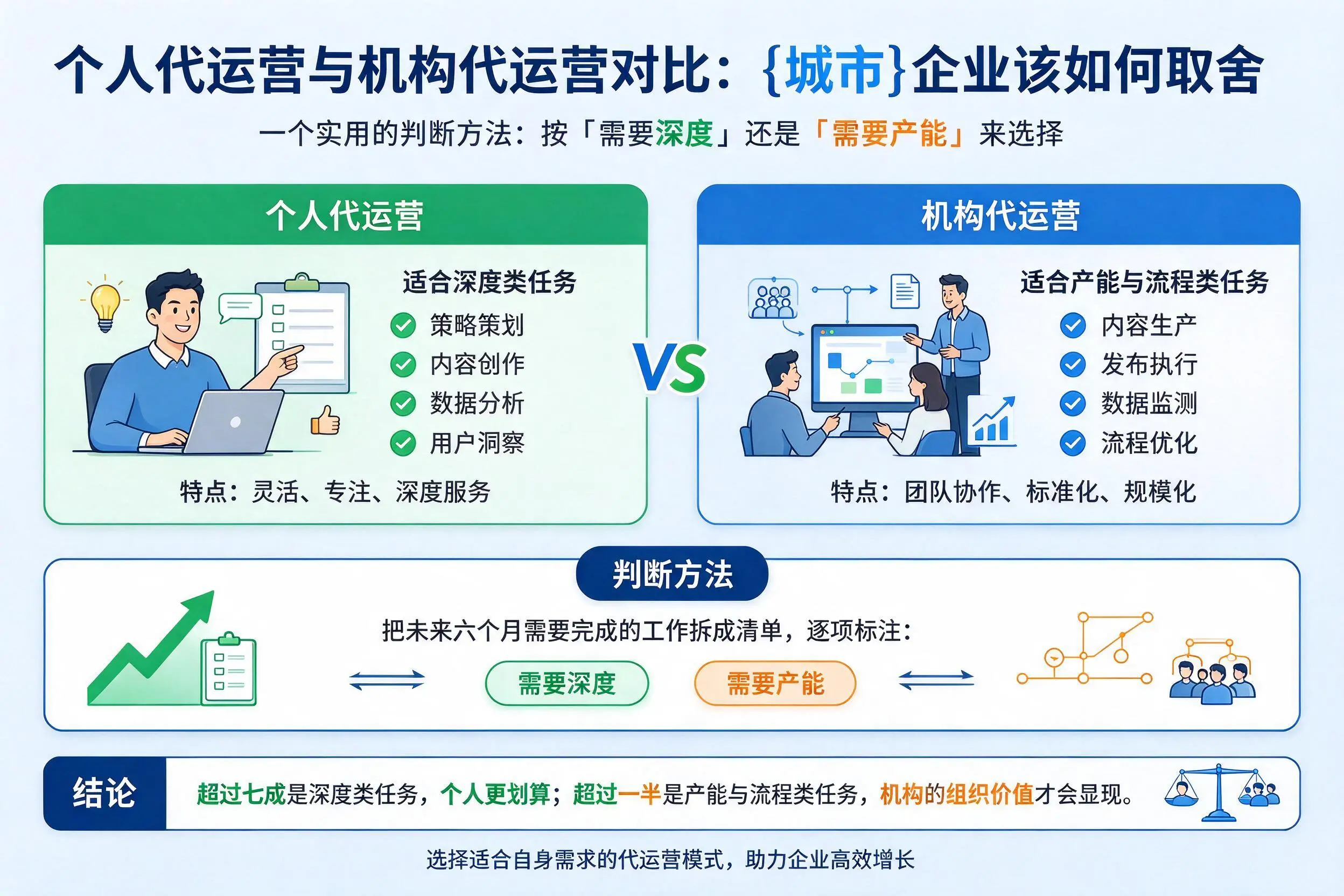 个人代运营与机构代运营对比：甘孜企业该如何取舍