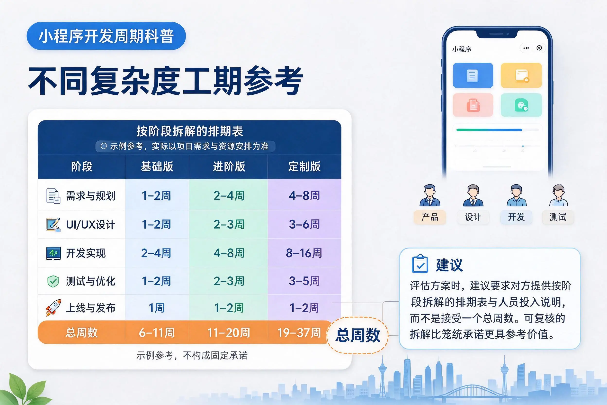 甘孜小程序开发周期科普:不同复杂度工期参考
